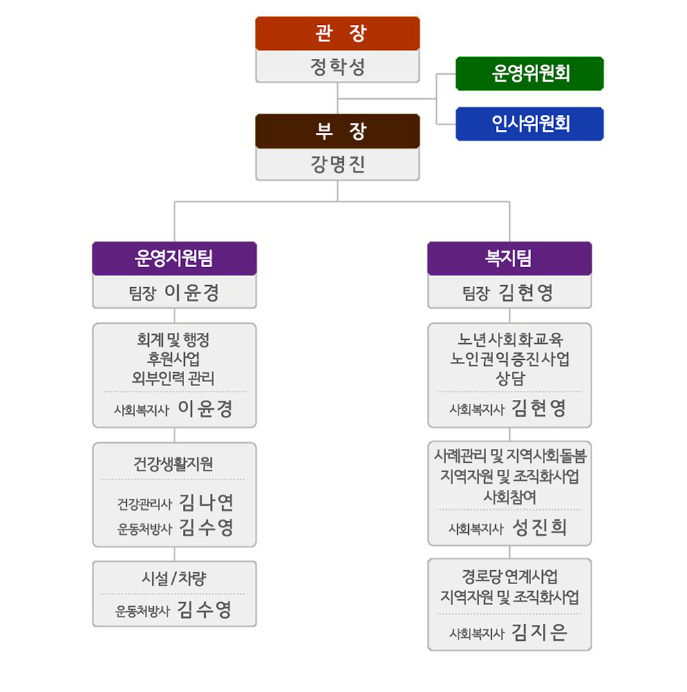 조직도